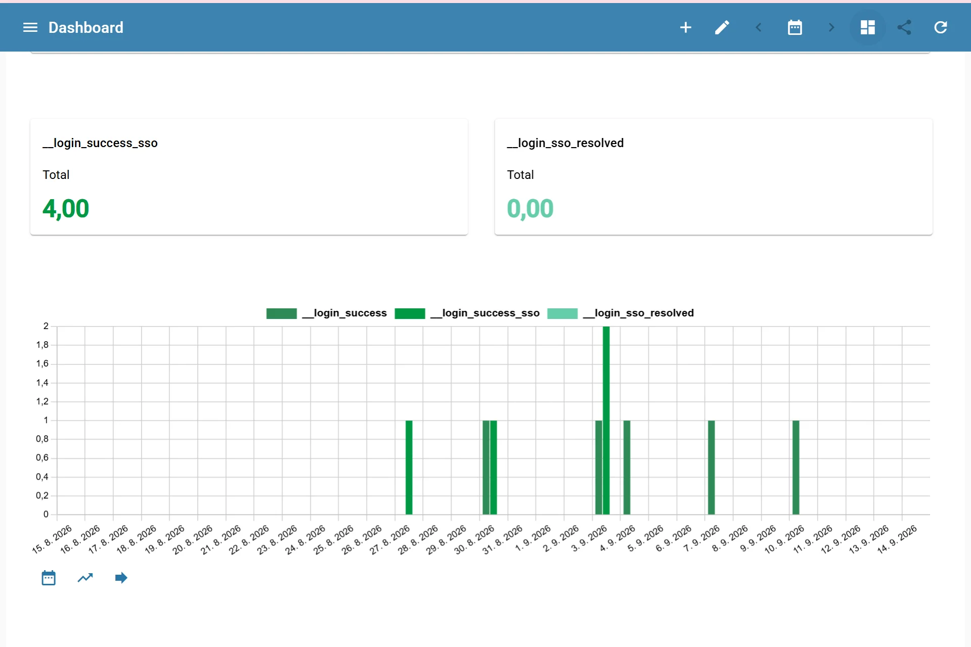 Viewing a Dashboard