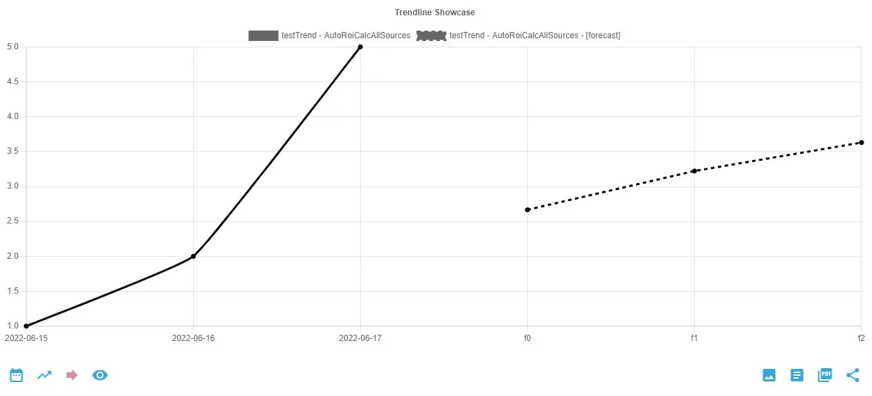 Sample AutoROICalc chart with forecast using moving average