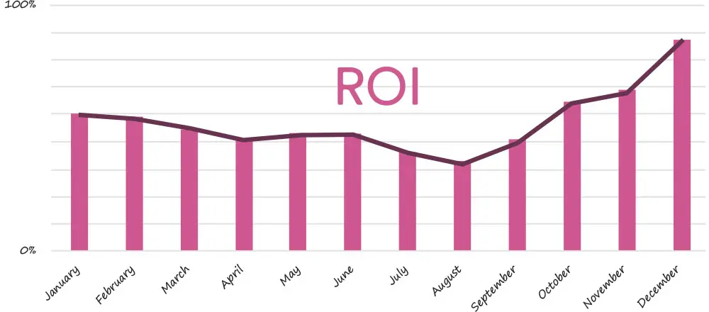 Sample ROI chart