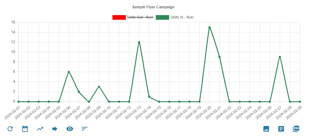 Sample Flyer Campaign report chart filtered view.