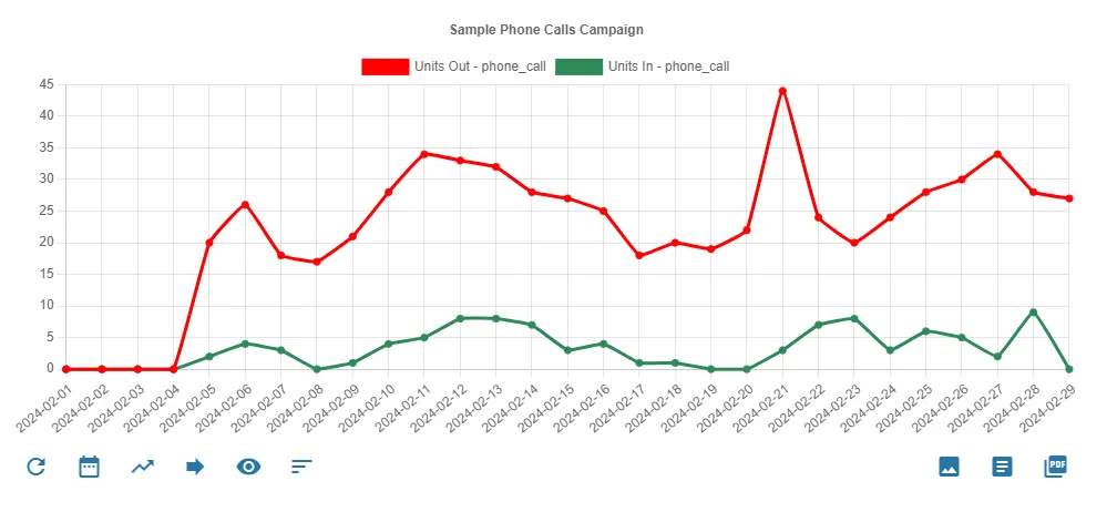 Sample Phone Calls Campaign report chart