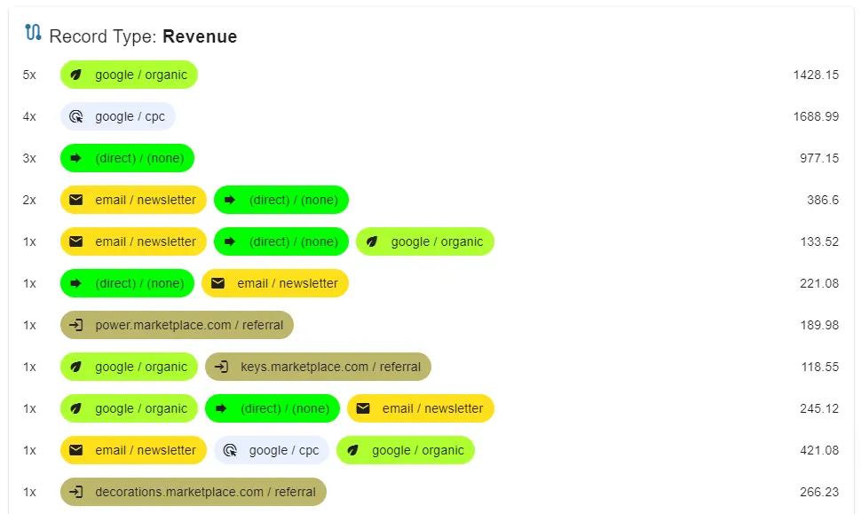 A sample Conversion Paths view.