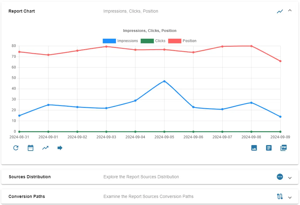 Custom Report for Impressions, Clicks, and Position.