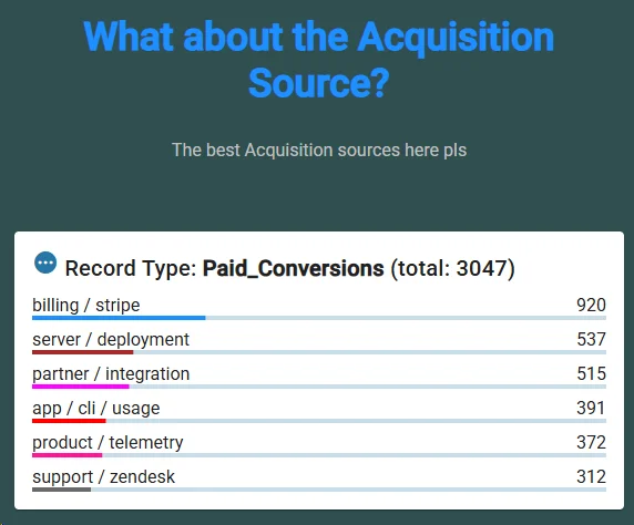 Full-Funnel Visibility and Clear Attribution