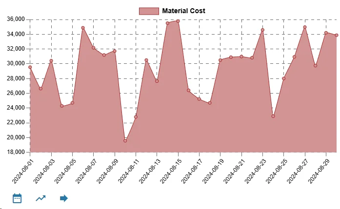 Track Efficiency, Throughput, and Cost Drivers