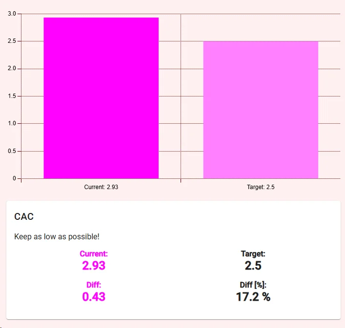 Standard KPIs With Location-Level Drill-Down