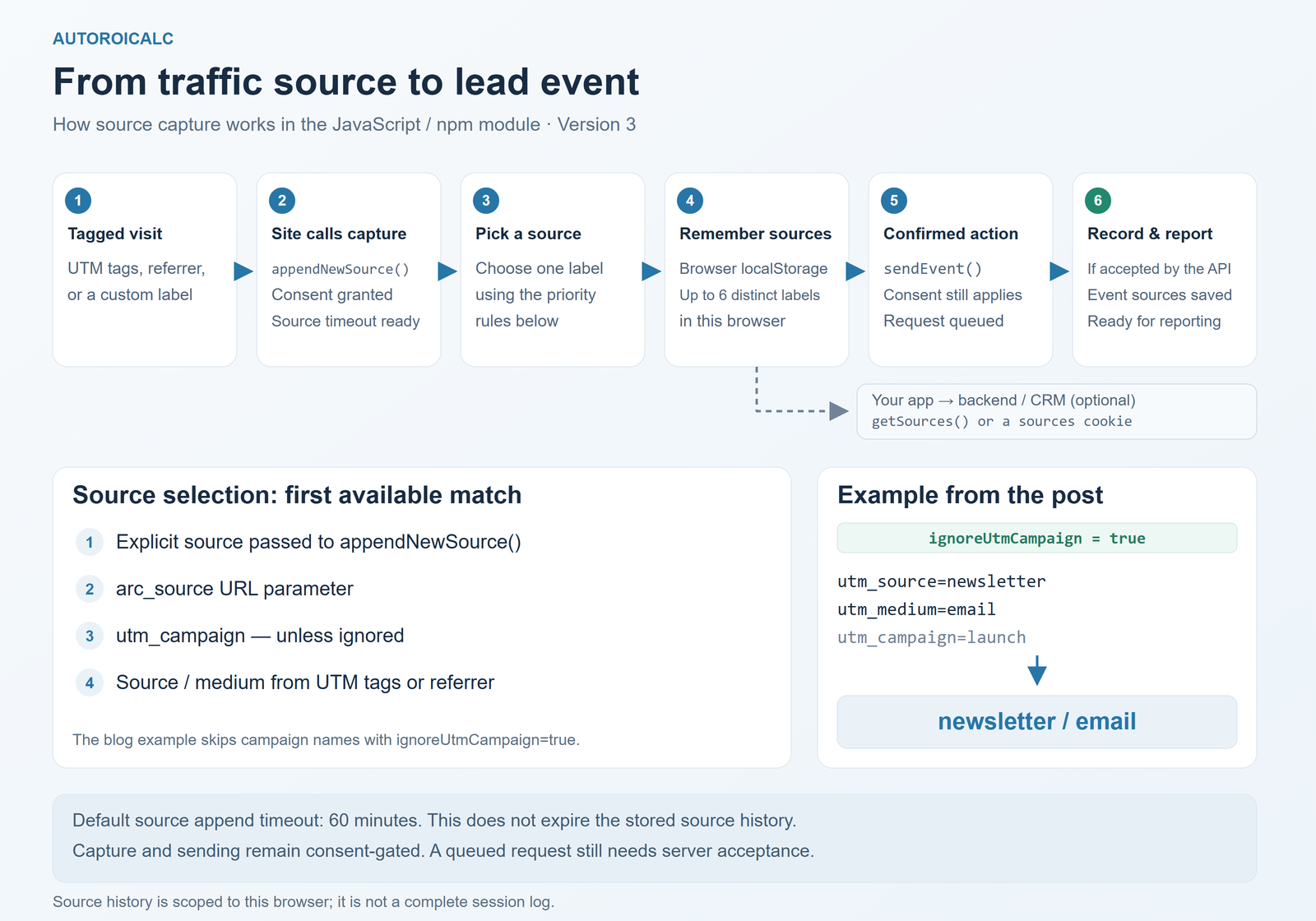 Capture Traffic Sources with the AutoROICalc JavaScript Module