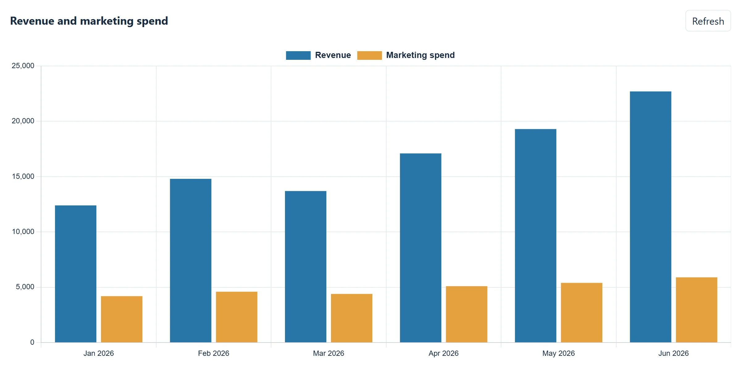 Sample revenue and marketing spend from January to June 2026.