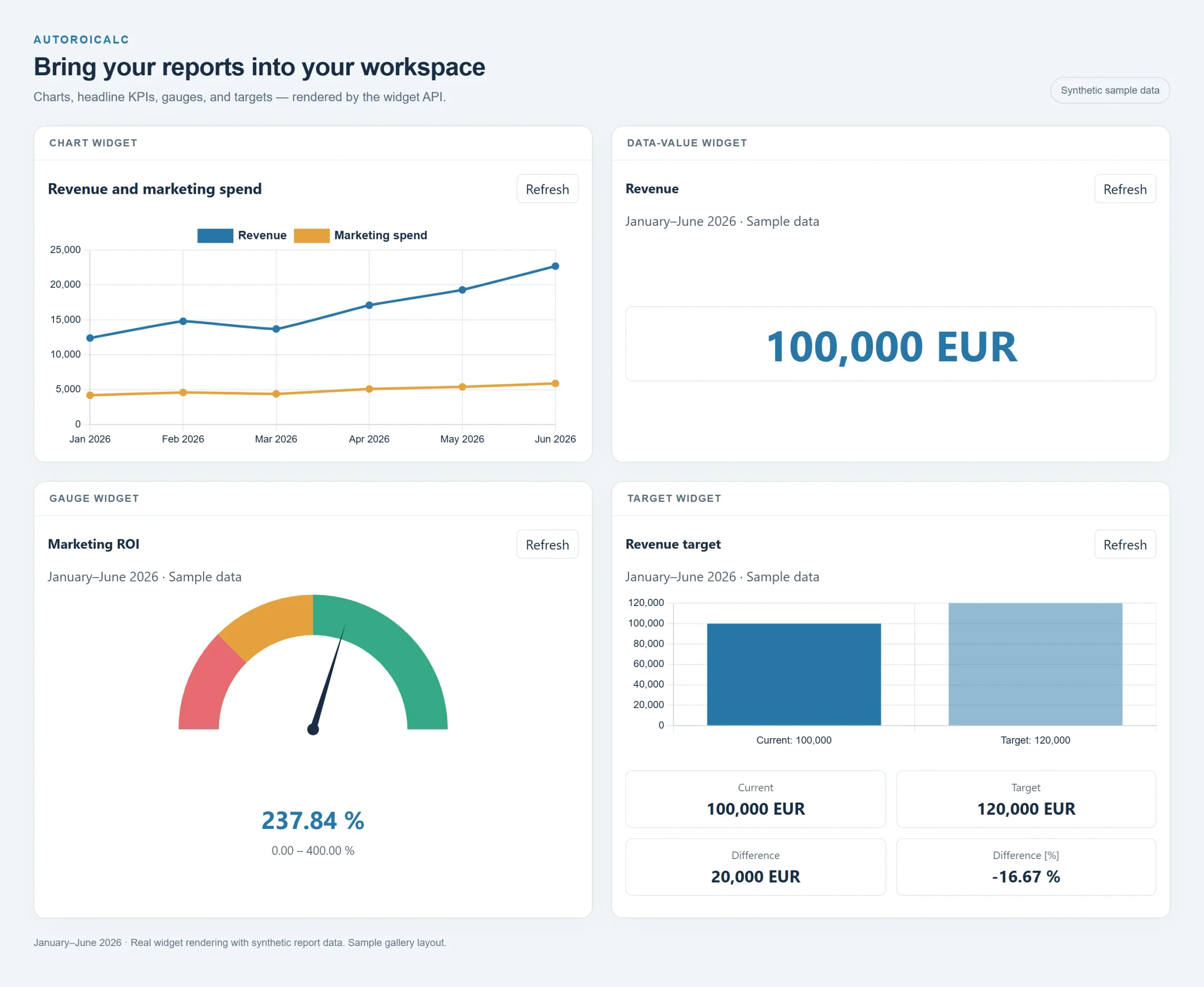 AutoROICalc chart, revenue KPI, ROI gauge and revenue target embedded
in a sample workspace dashboard.