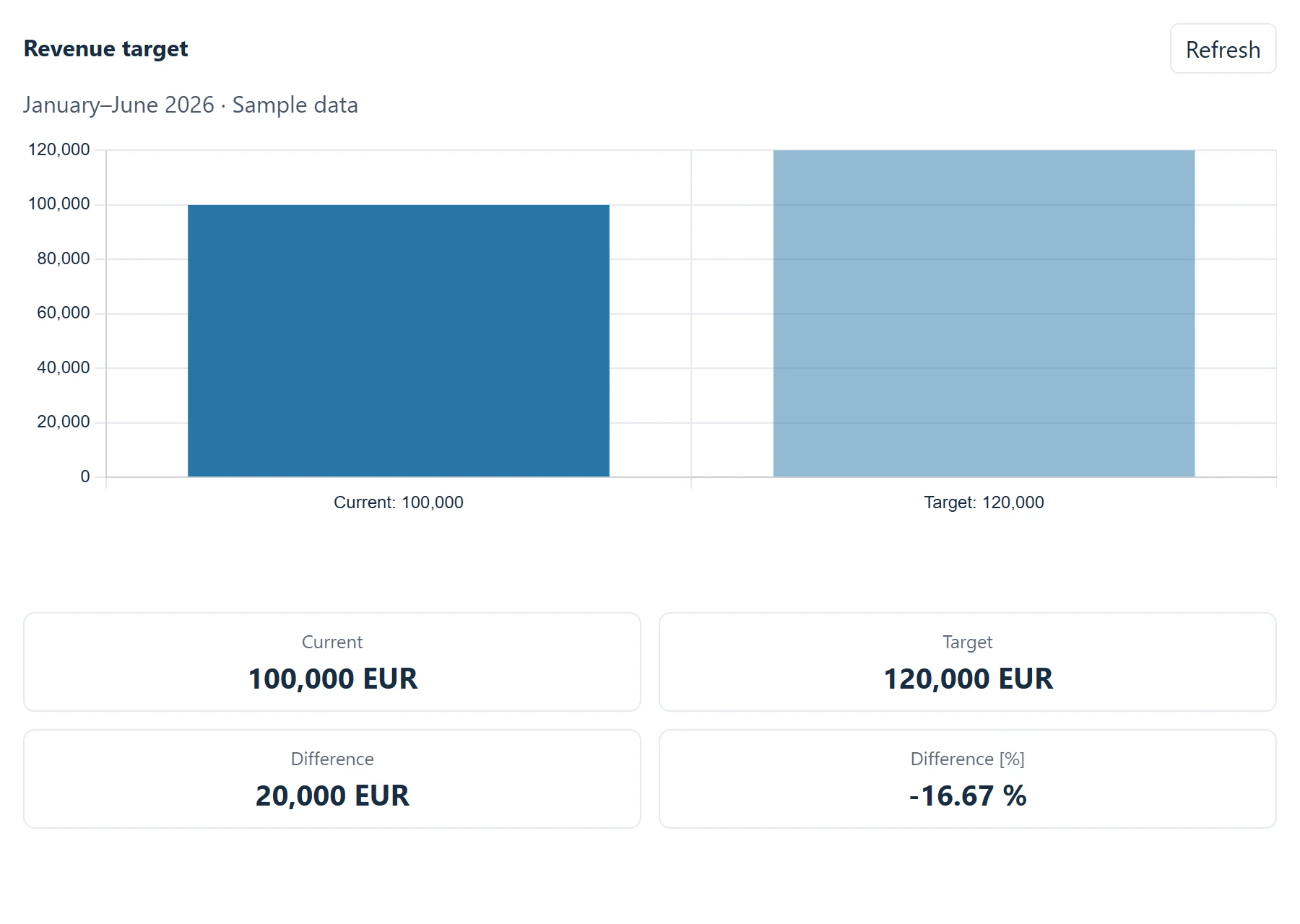 AutoROICalc target widget comparing sample revenue of 100,000 EUR
with a 120,000 EUR goal.